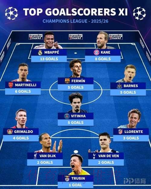 本轮欧冠最佳阵容:姆巴佩领衔 奥巴梅扬等入选 本轮欧冠最佳阵容:姆巴佩领衔 奥巴梅扬等入选